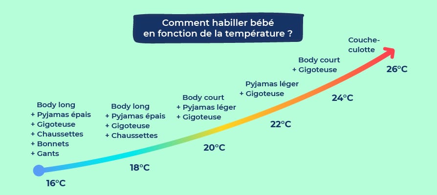 Habiller bébé selon la température