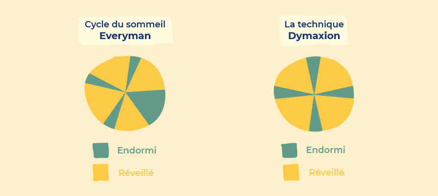 cycles du sommeil Everyman